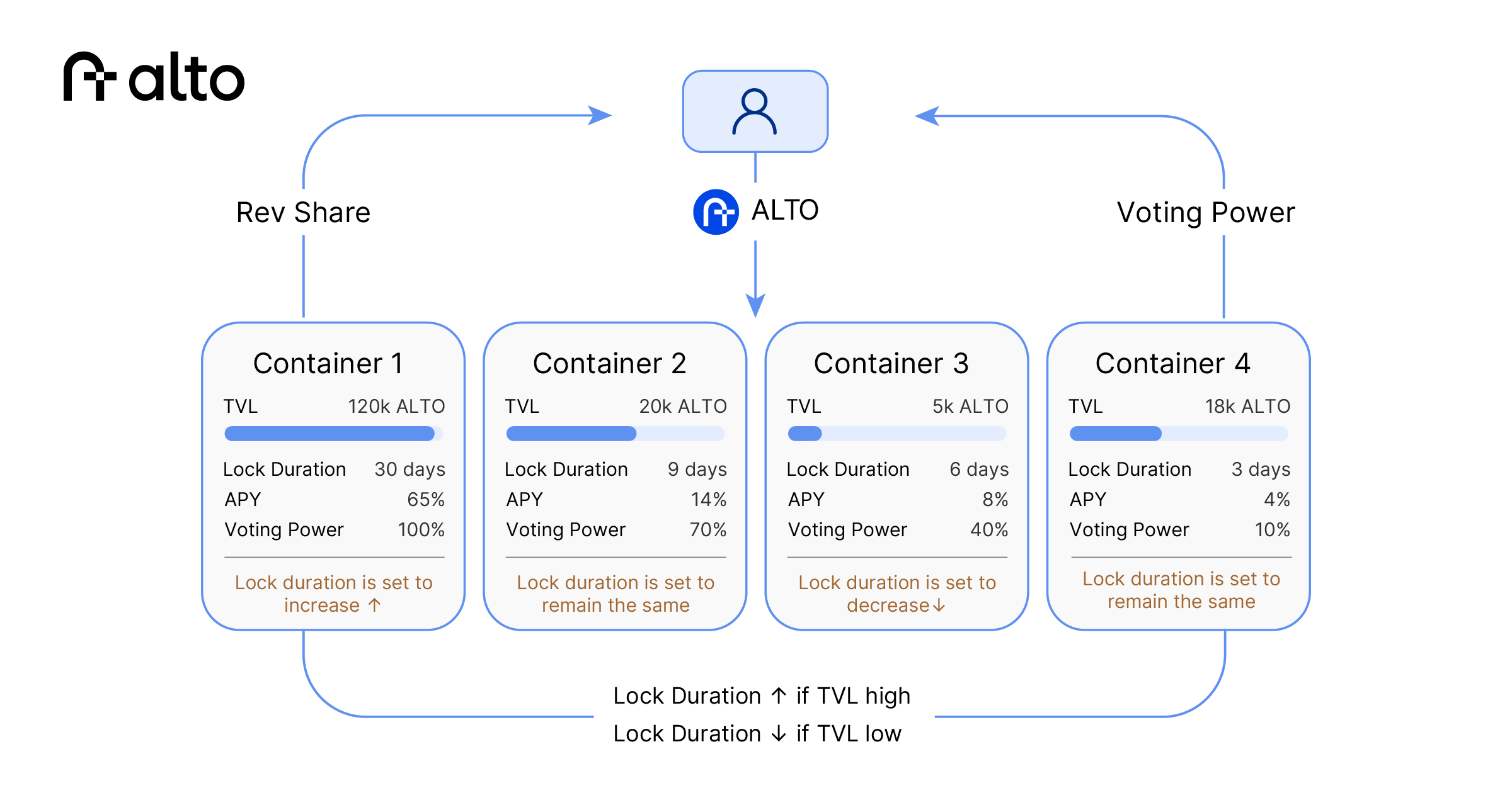A flowchart of the Alto staking mechanism showing a user staking ALTO into four containers, each labeled with TVL, Lock Duration, APY, and Voting Power. Container 1 has a high TVL of 120k ALTO and a 30-day duration, marked 'lock duration set to increase.' Container 3 has a low TVL of 5k ALTO and a 6-day duration, marked 'set to decrease.' Containers 2 and 4 have moderate TVLs and are labeled 'set to remain the same.' A large feedback loop illustrates the rule 'Lock Duration increases if TVL high, decreases if TVL low.' Arrows from the containers to the user show rewards as 'Rev Share' and 'Voting Power.